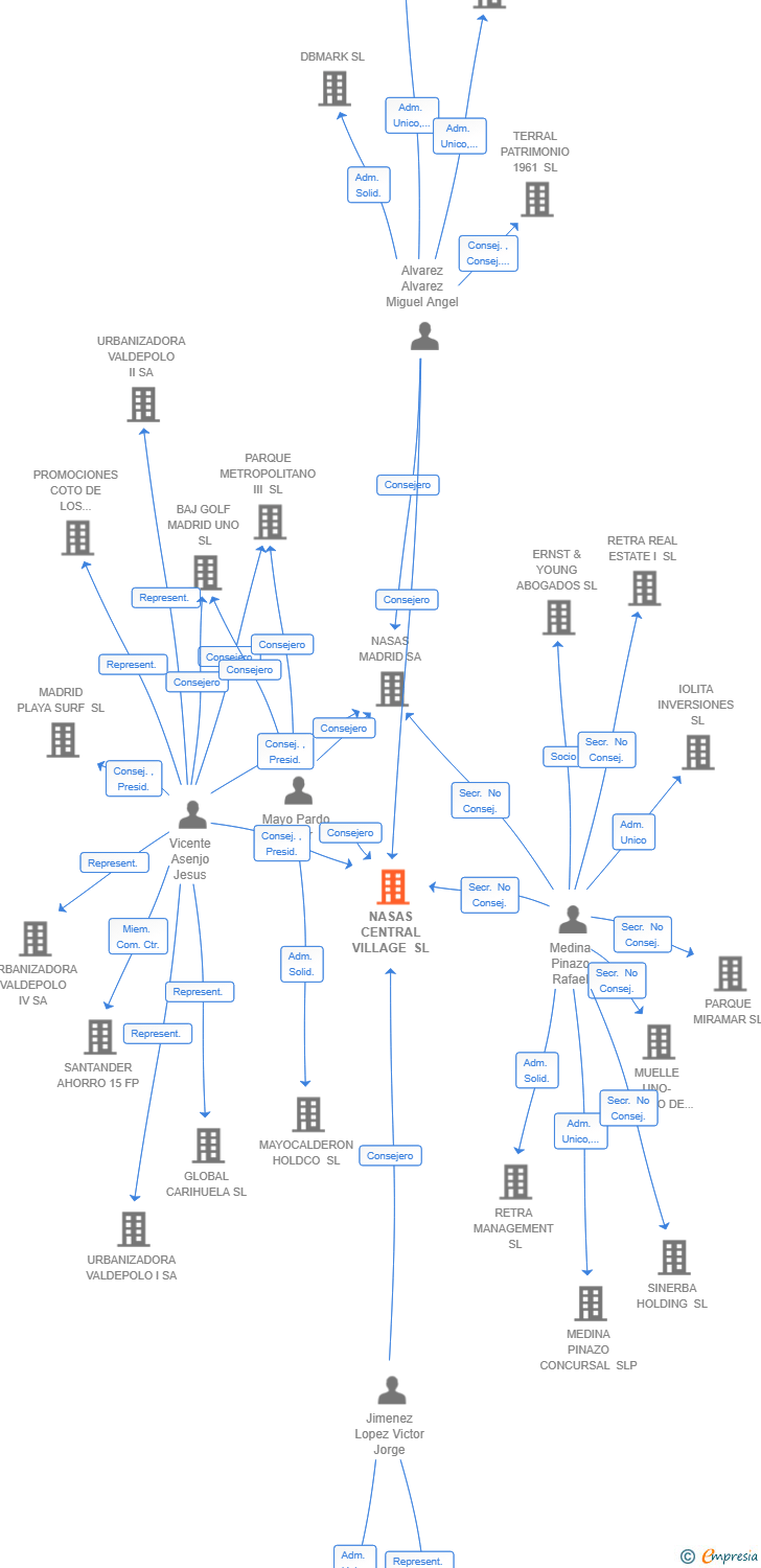 Vinculaciones societarias de NASAS CENTRAL VILLAGE SL