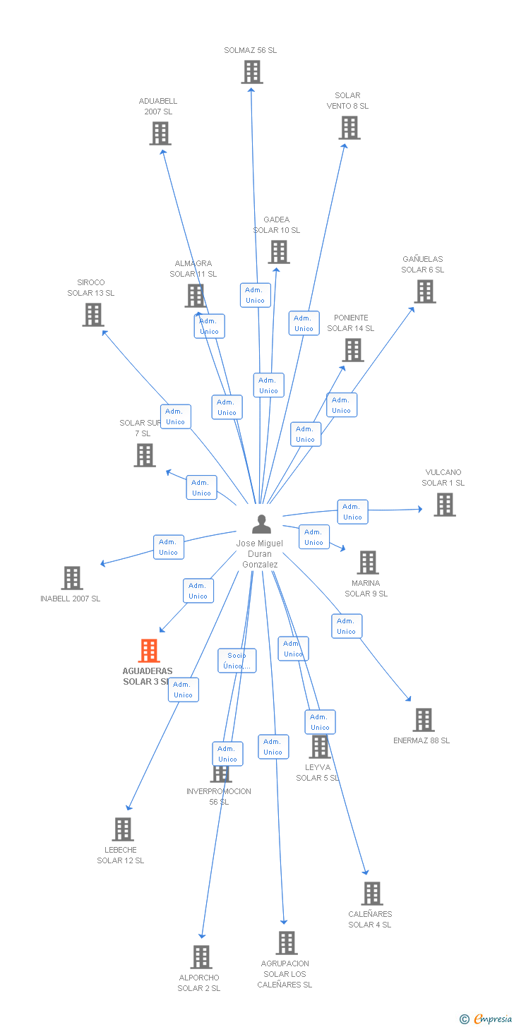 Vinculaciones societarias de AGUADERAS SOLAR 3 SL