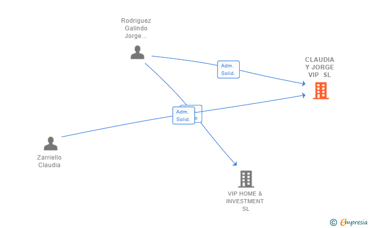 Vinculaciones societarias de CLAUDIA Y JORGE VIP SL