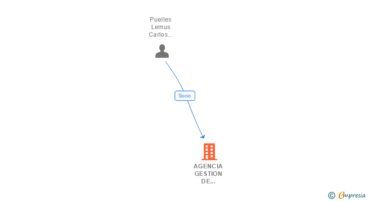 Vinculaciones societarias de AGENCIA GESTION DE INVERSION SLP