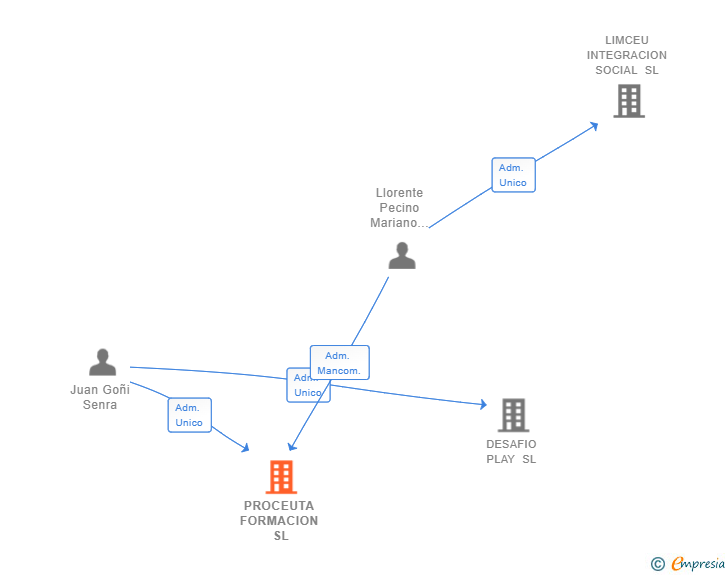 Vinculaciones societarias de PROCEUTA FORMACION SL