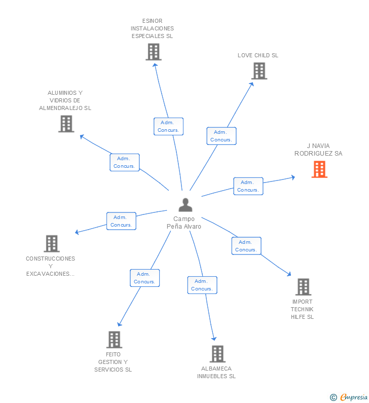 Vinculaciones societarias de J NAVIA RODRIGUEZ SA