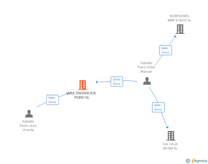 Vinculaciones societarias de MULTISERVICIOS PEIRO SL