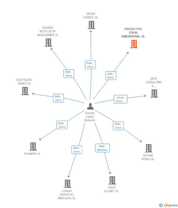 Vinculaciones societarias de PROYECTOS ESPAI DIMENSIONAL SL