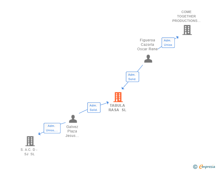 Vinculaciones societarias de TABULA RASA SL
