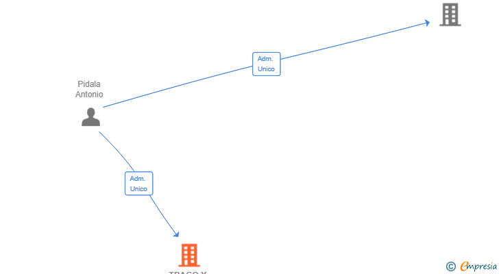 Vinculaciones societarias de TRAGO Y MUERDO SL