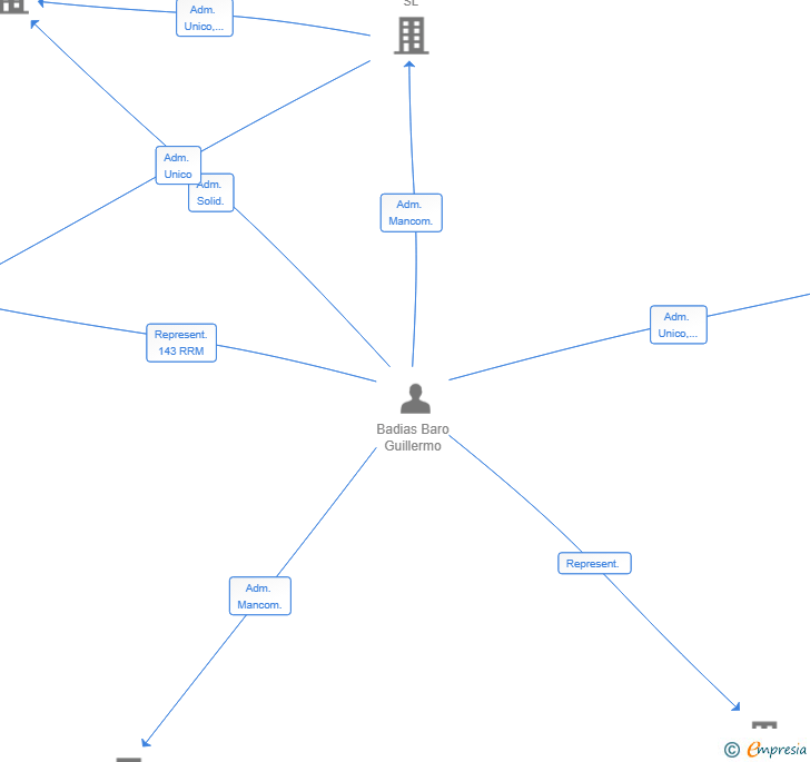 Vinculaciones societarias de AMELTHYS SL