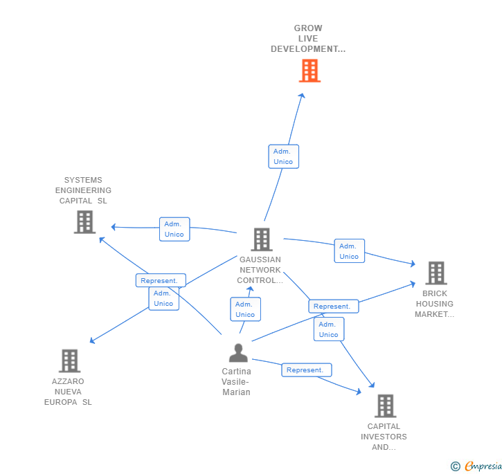 Vinculaciones societarias de GROW LIVE DEVELOPMENT SL