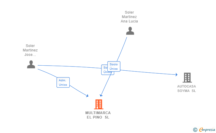 Vinculaciones societarias de MULTIMARCA EL PINO SL