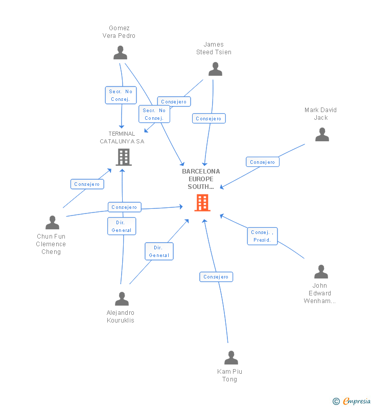 Vinculaciones societarias de BARCELONA EUROPE SOUTH TERMINAL SA