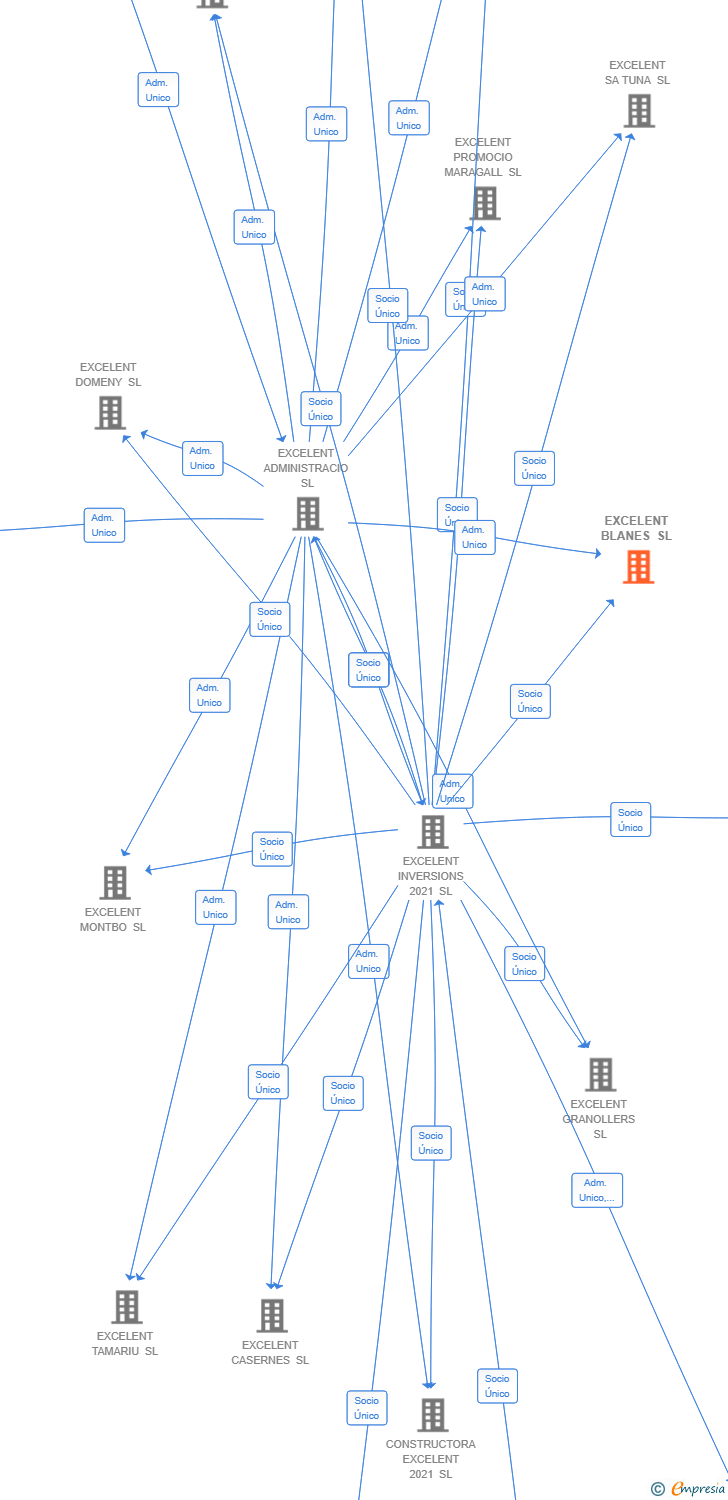 Vinculaciones societarias de EXCELENT BLANES SL