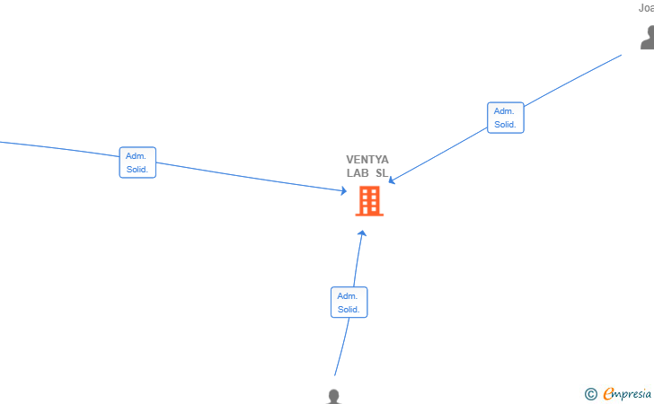 Vinculaciones societarias de VENTYA LAB SL