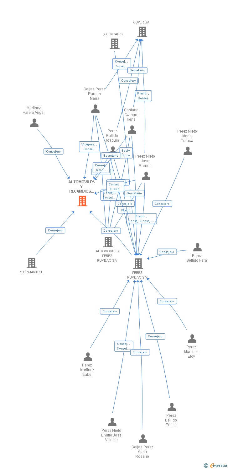 Vinculaciones societarias de AUTOMOVILES Y RECAMBIOS DE LA GRELA SA