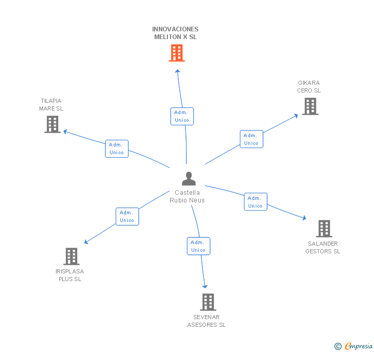 Vinculaciones societarias de INNOVACIONES MELITON X SL