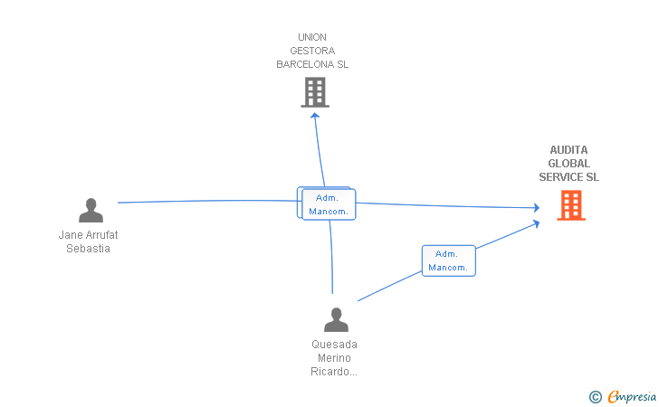 Vinculaciones societarias de AUDITA GLOBAL SERVICE SL