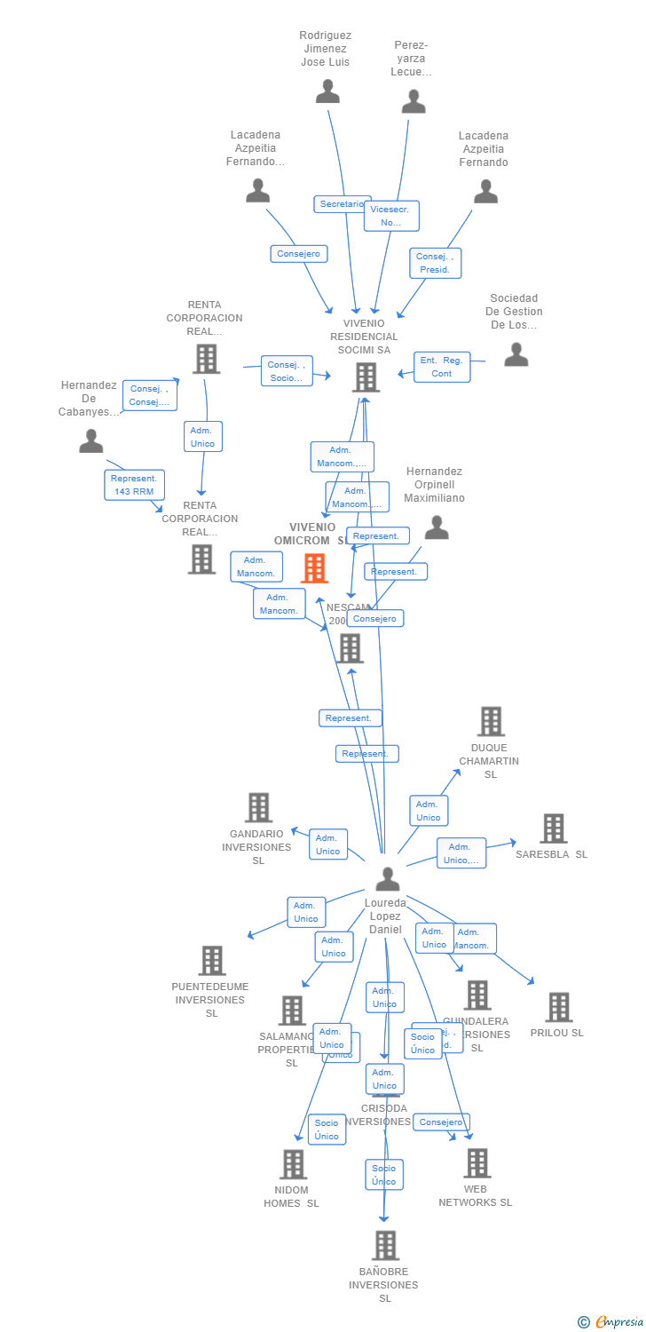 Vinculaciones societarias de VIVENIO OMICROM SL
