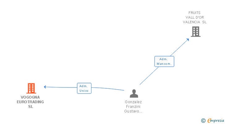 Vinculaciones societarias de VOGOGNA EUROTRADING SL