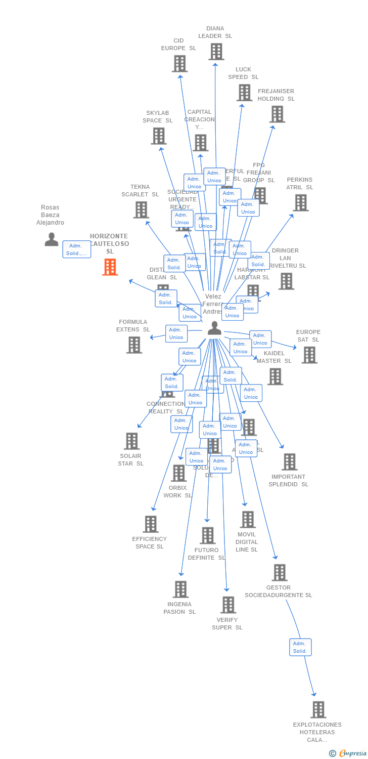 Vinculaciones societarias de HORIZONTE CAUTELOSO SL