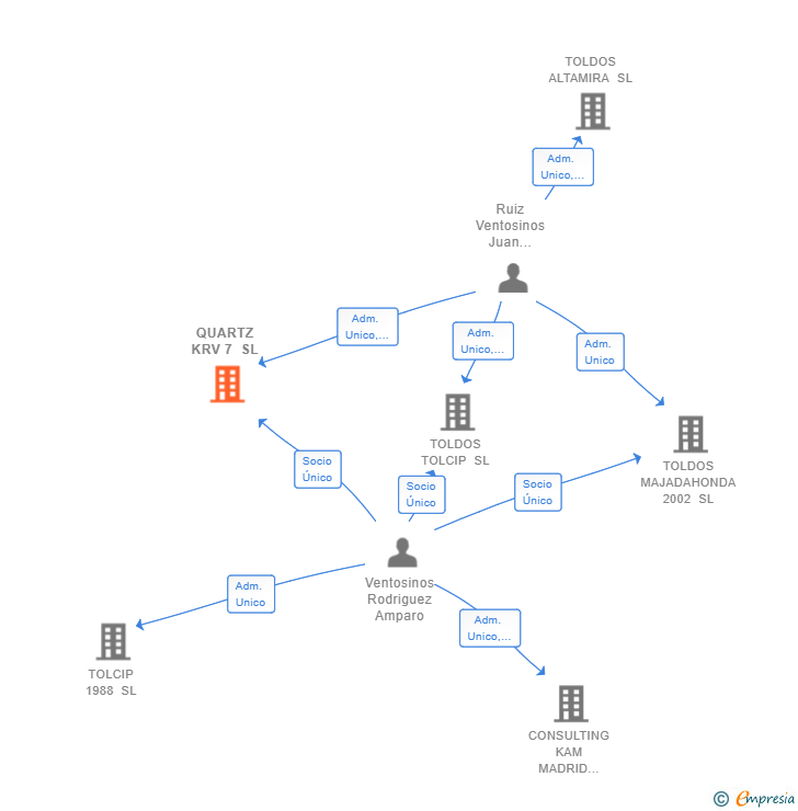 Vinculaciones societarias de QUARTZ KRV 7 SL