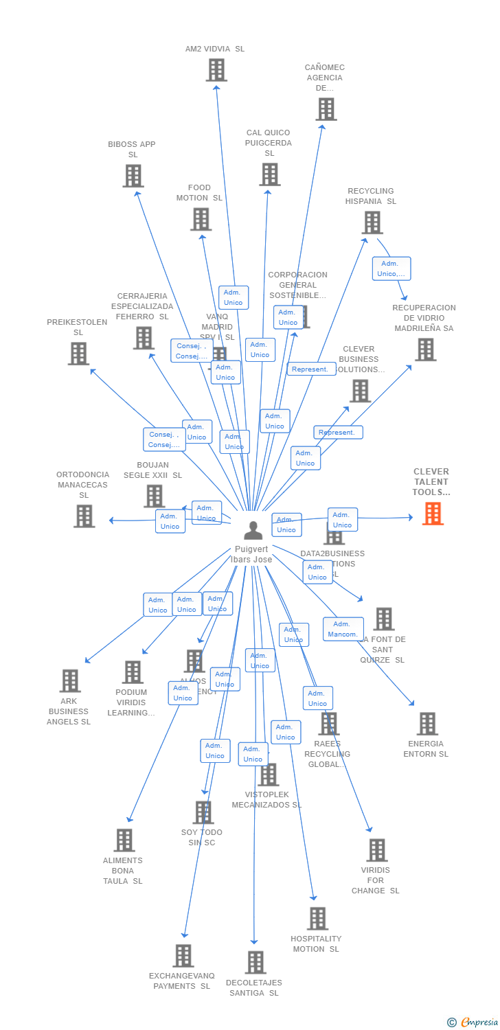 Vinculaciones societarias de CLEVER TALENT TOOLS 3000 SL