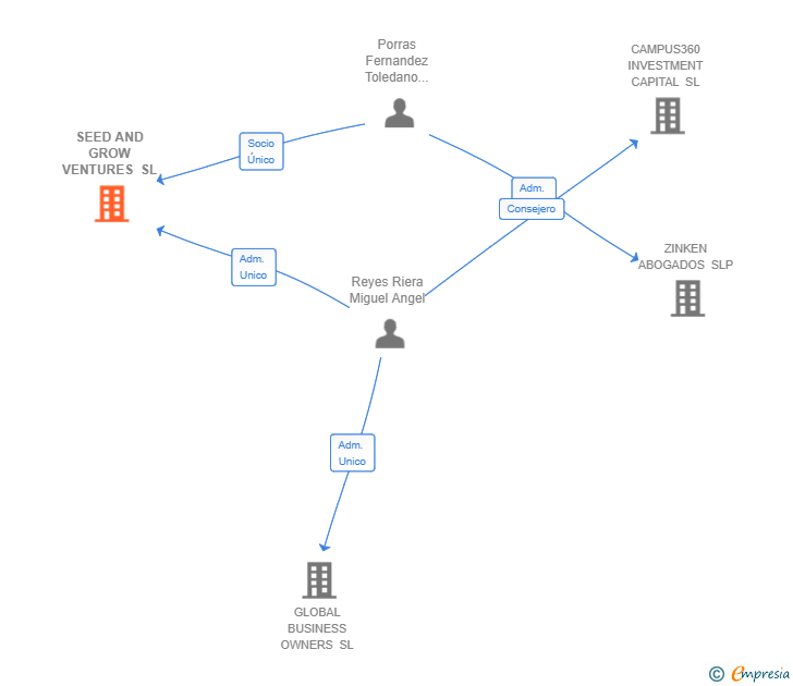 Vinculaciones societarias de SEED AND GROW VENTURES SL