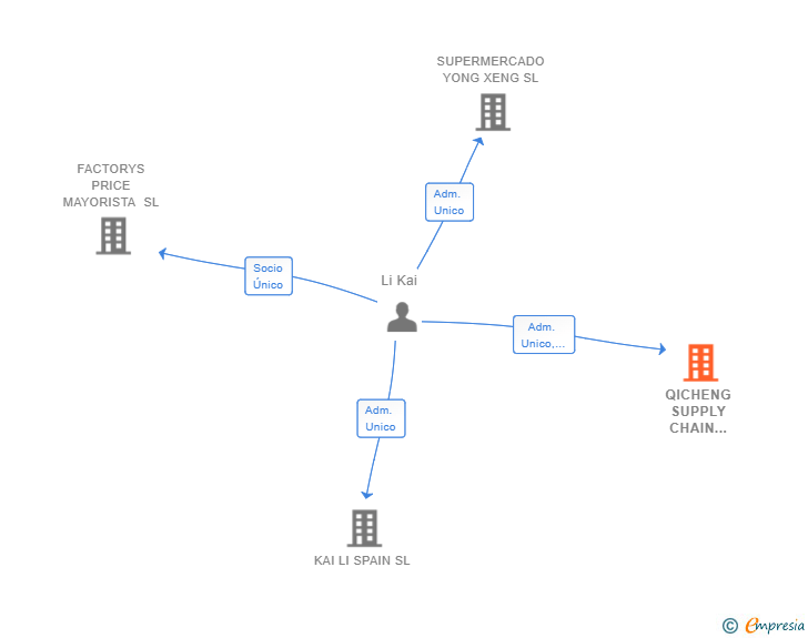 Vinculaciones societarias de QICHENG SUPPLY CHAIN MANAGEMENT SL