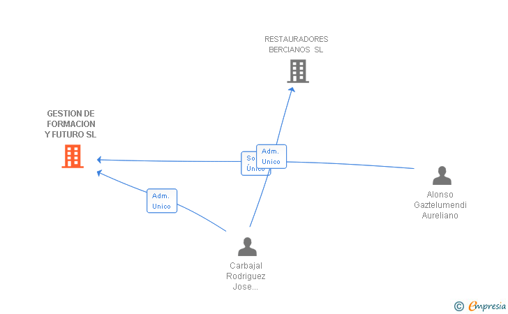 Vinculaciones societarias de GESTION DE FORMACION Y FUTURO SL