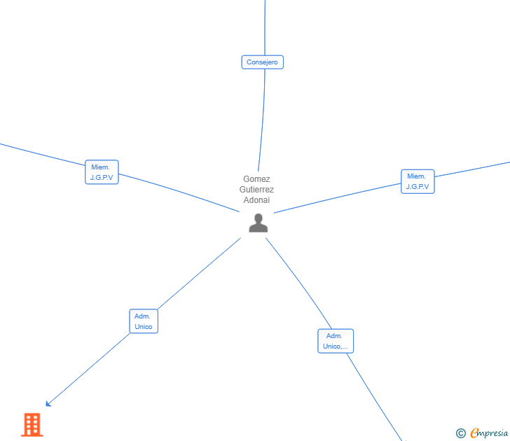Vinculaciones societarias de DOKO ADVISORS SL