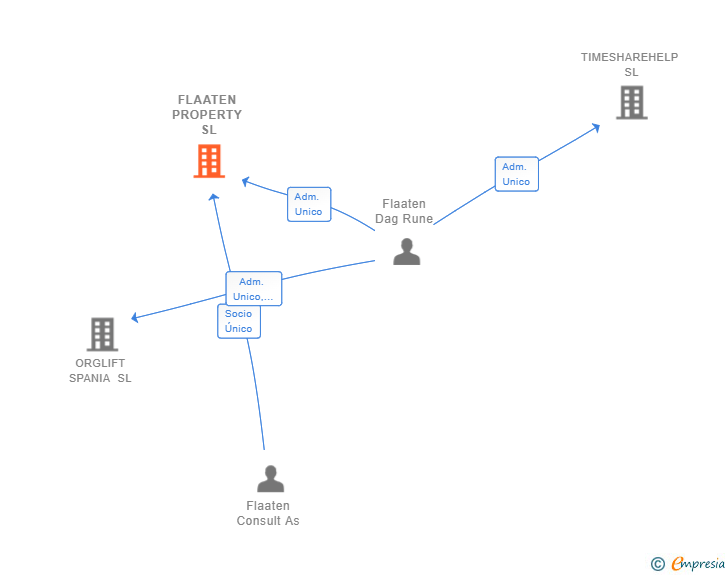 Vinculaciones societarias de FLAATEN PROPERTY SL