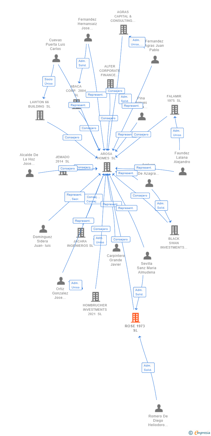 Vinculaciones societarias de ROSE 1973 SL
