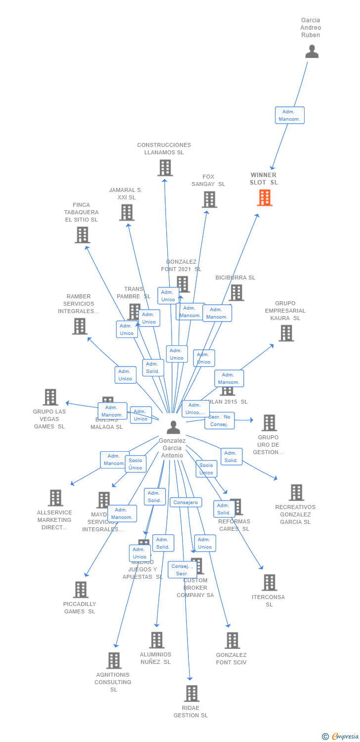Vinculaciones societarias de WINNER SLOT SL
