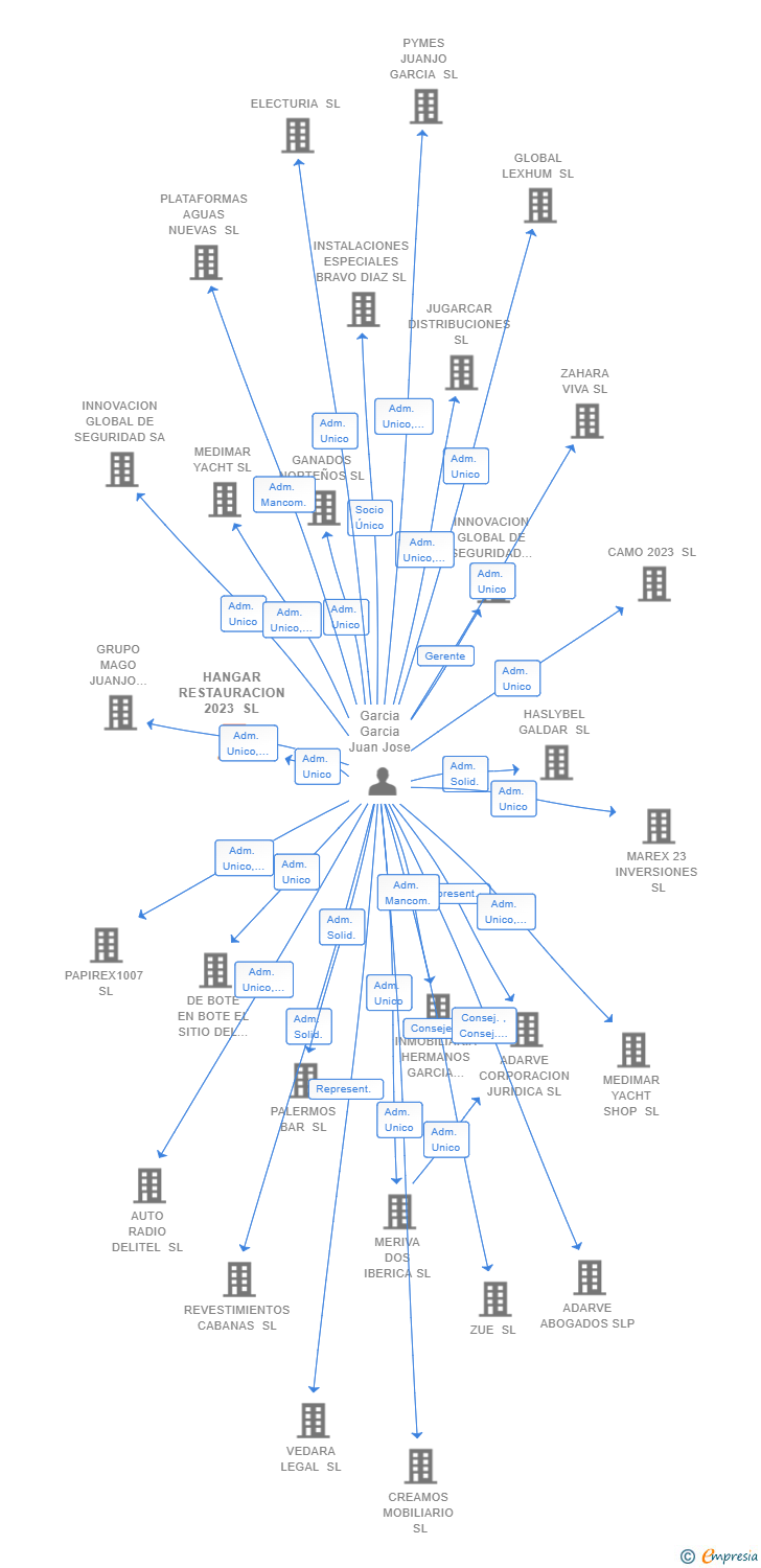 Vinculaciones societarias de HANGAR RESTAURACION 2023 SL