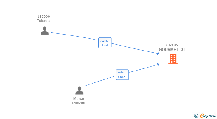 Vinculaciones societarias de CROIS GOURMET SL