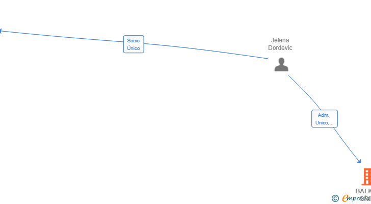 Vinculaciones societarias de BALKAN GRILL INTERNACIONAL SL