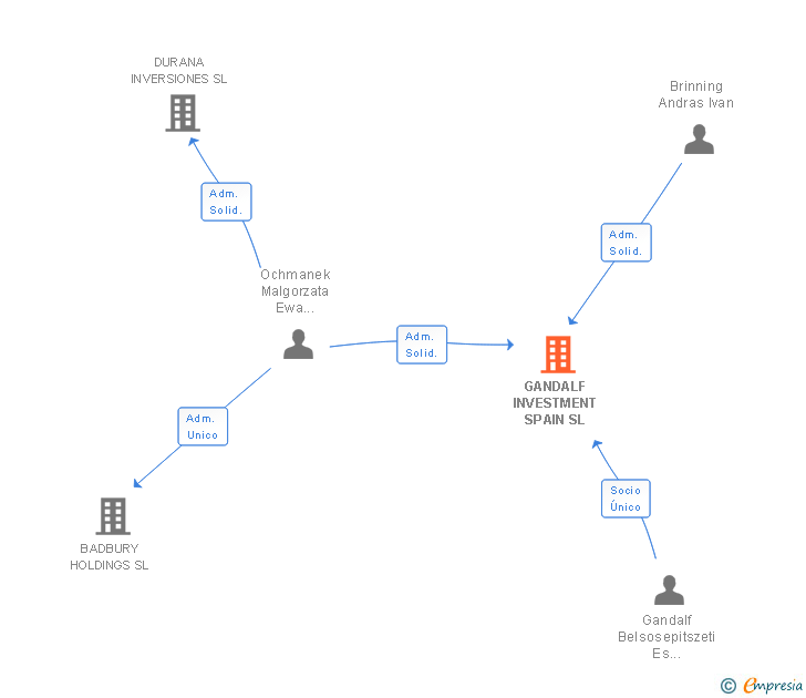 Vinculaciones societarias de GANDALF INVESTMENT SPAIN SL