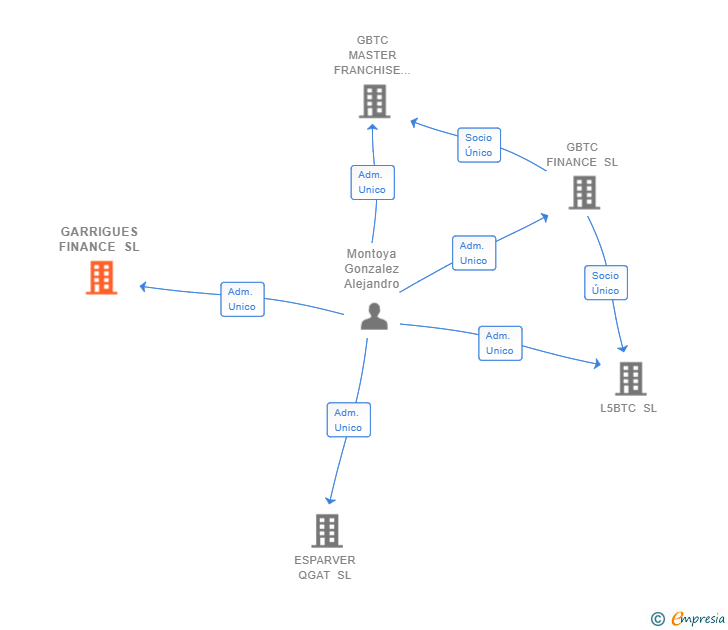 Vinculaciones societarias de GARRIGUES FINANCE SL
