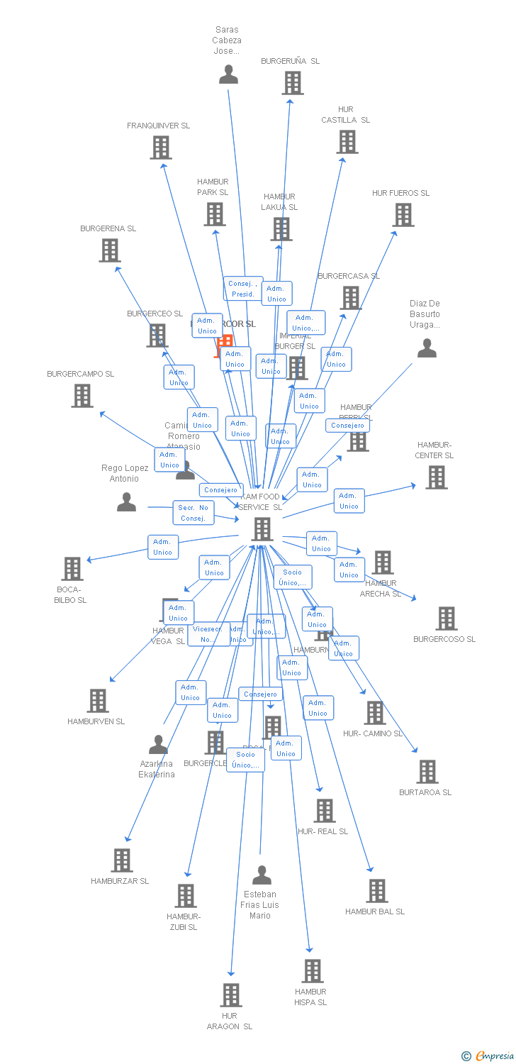Vinculaciones societarias de HAMBURCOR SL