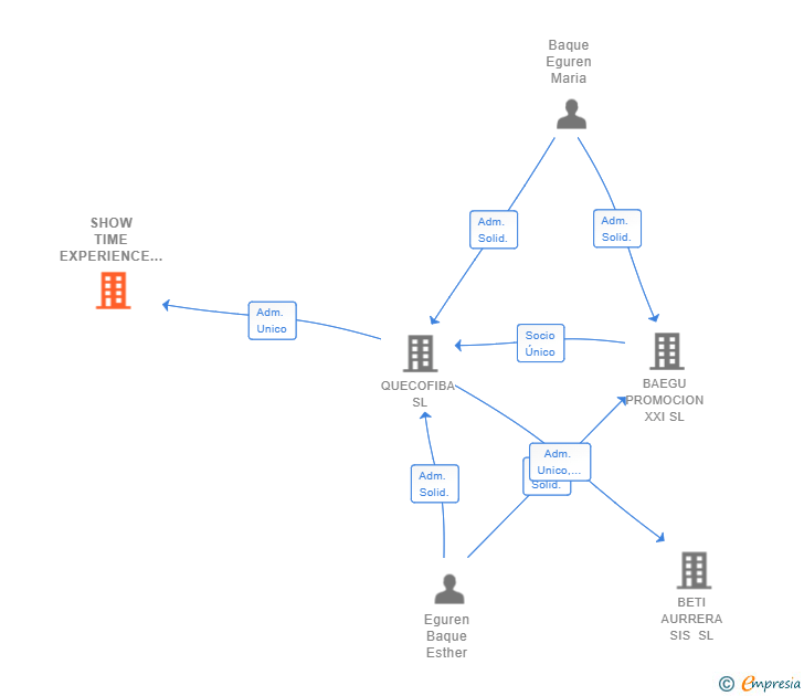 Vinculaciones societarias de SHOW TIME EXPERIENCE SL