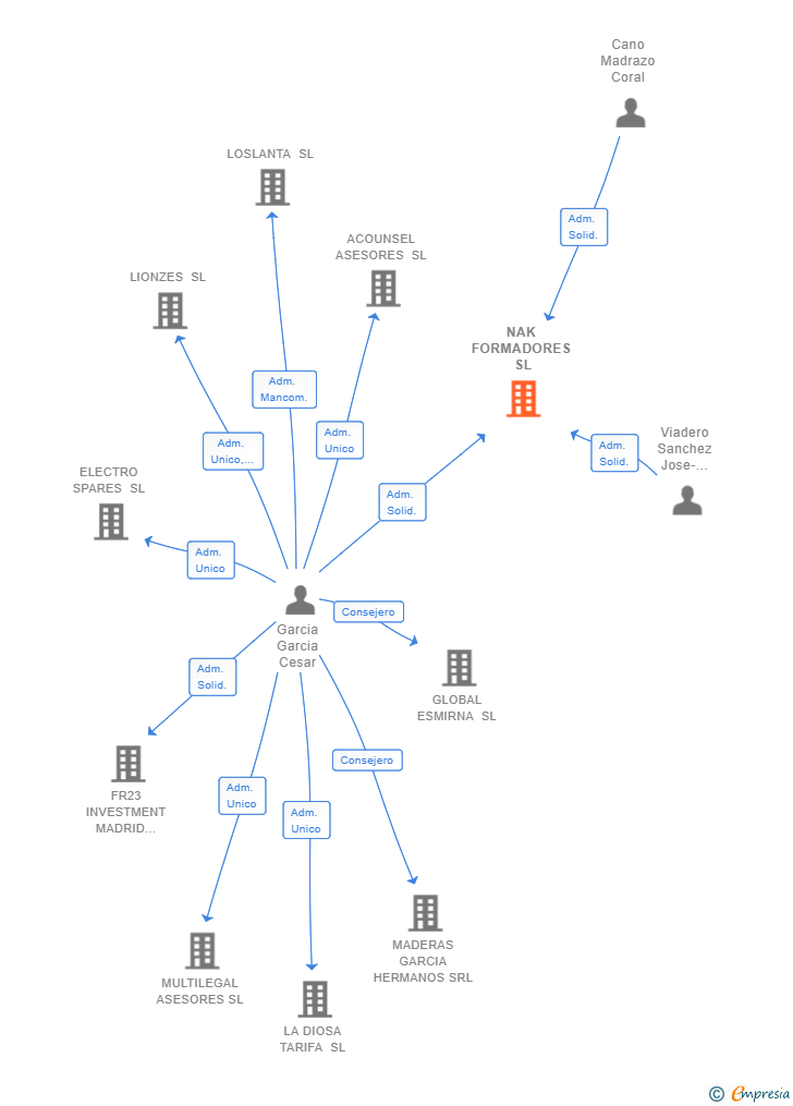 Vinculaciones societarias de NAK FORMADORES SL