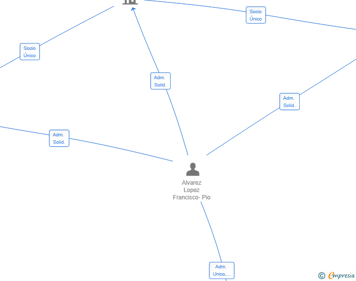 Vinculaciones societarias de FPAL CAPITAL SL