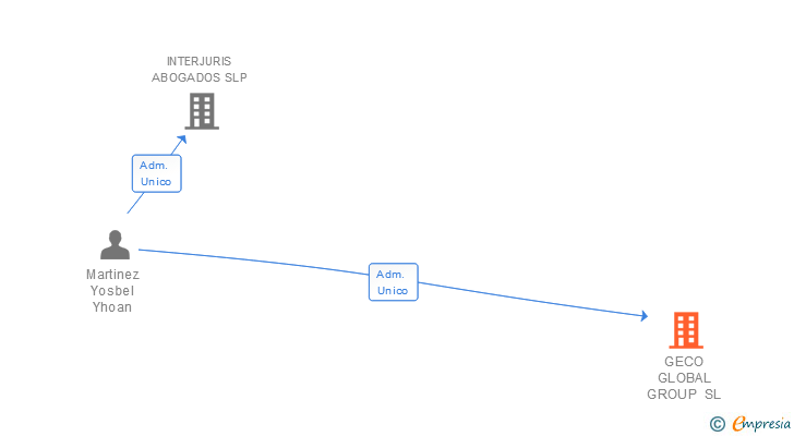 Vinculaciones societarias de GECO GLOBAL GROUP SL