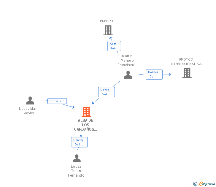 Vinculaciones societarias de ALBA DE LOS CARDAÑOS DESARROLLO SL