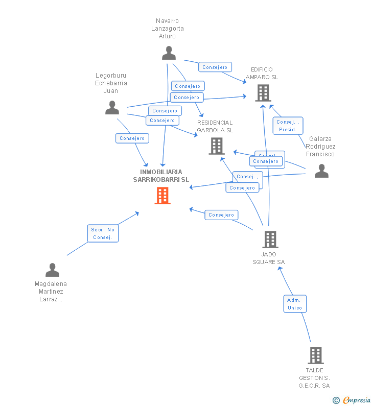 Vinculaciones societarias de INMOBILIARIA SARRIKOBARRI SL