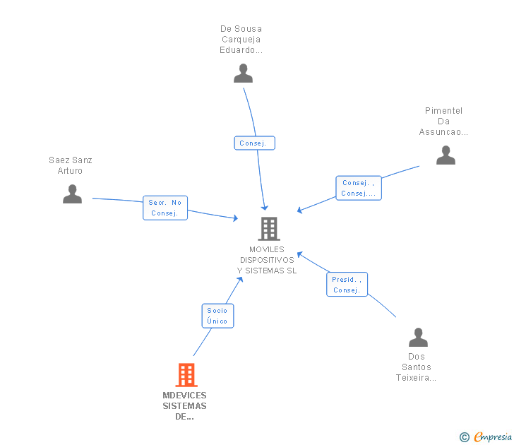 Vinculaciones societarias de MDEVICES SISTEMAS DE COMUNICACOES MOVEIS SA