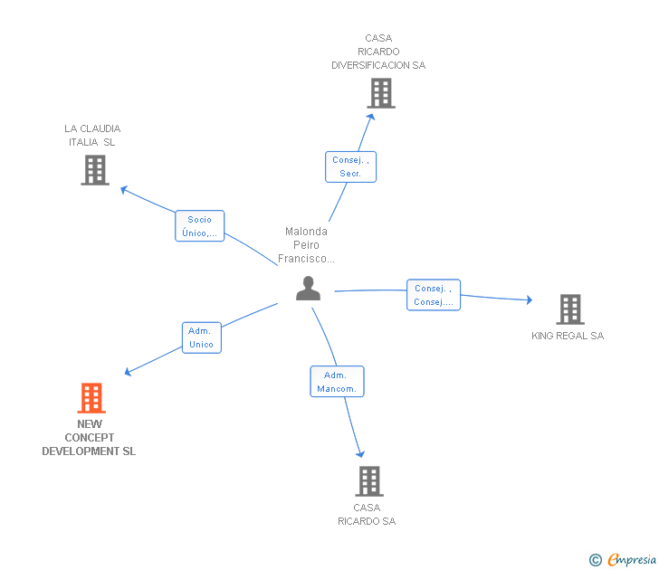 Vinculaciones societarias de NEW CONCEPT DEVELOPMENT SL