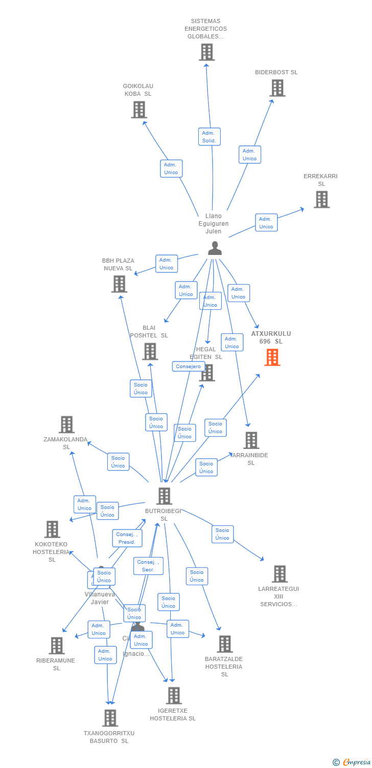 Vinculaciones societarias de ATXURKULU 696 SL