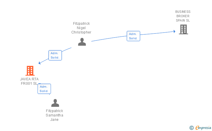 Vinculaciones societarias de JAVEA RTA FR001 SL