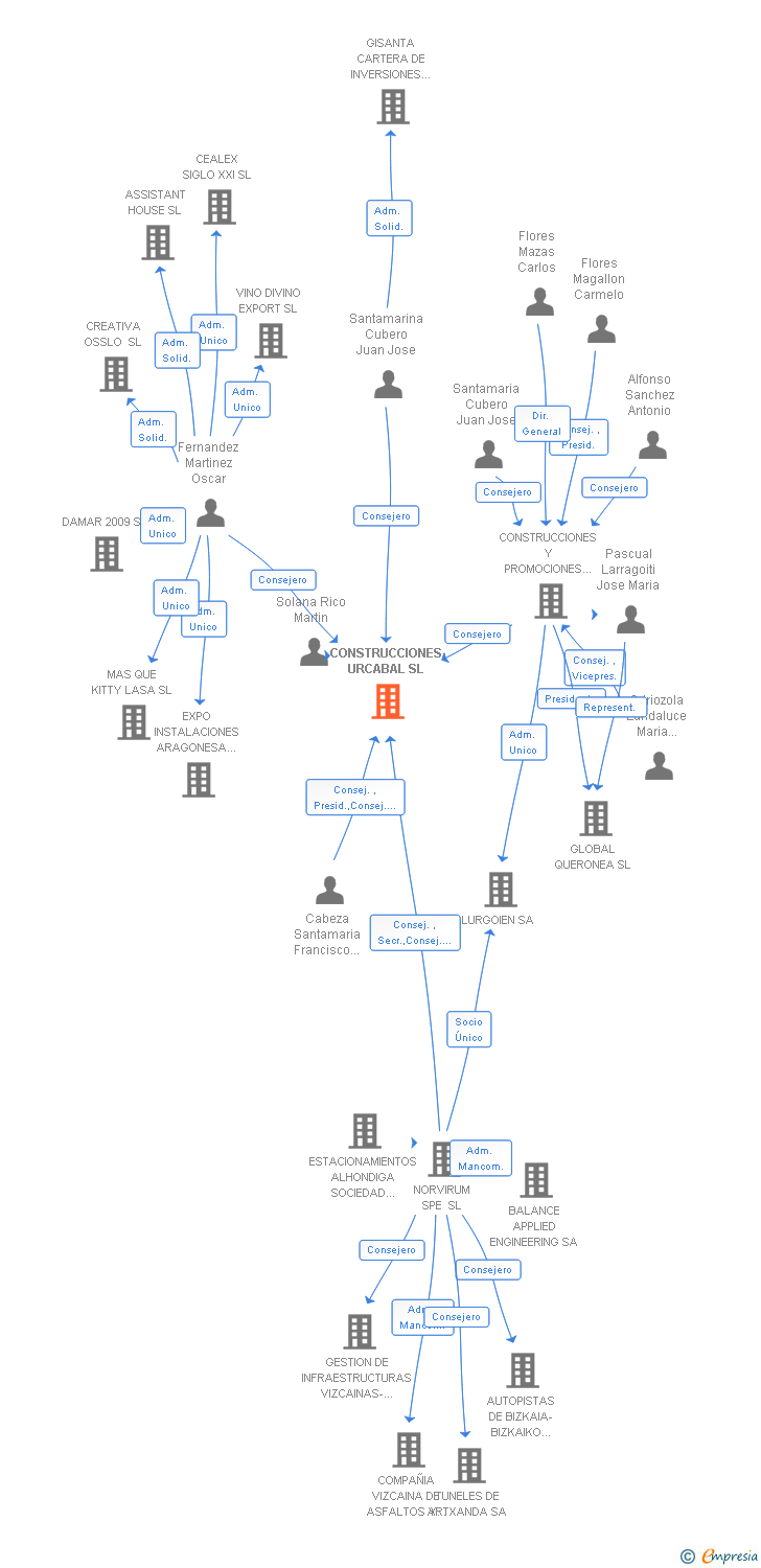 Vinculaciones societarias de CONSTRUCCIONES URCABAL SL