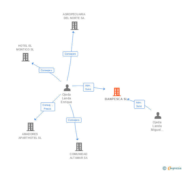 Vinculaciones societarias de BANPESCA SL