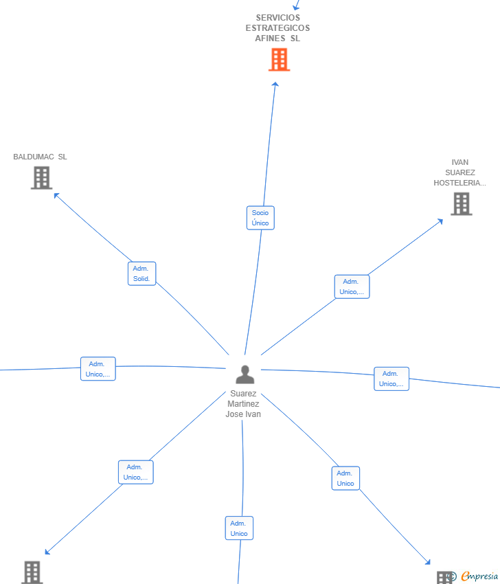 Vinculaciones societarias de SERVICIOS ESTRATEGICOS AFINES SL
